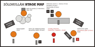 Stage Map